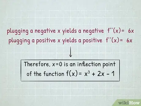 Image titled Find Inflection Points Step 7