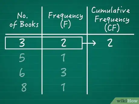 Image titled Calculate Cumulative Frequency Step 03