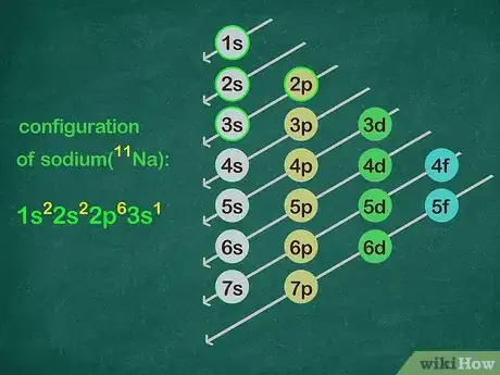 Image titled Write a Noble Gas Configuration for Atoms of an Element Step 4