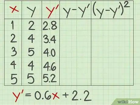 Image titled Calculate the Standard Error of Estimate Step 4