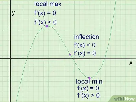 Image titled Find the Equation of a Tangent Line Step 7