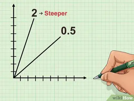 Image titled Understand Slope (in Algebra) Step 1