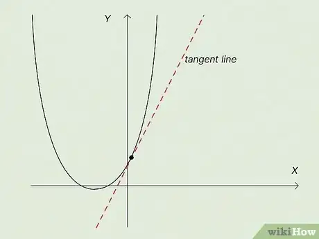 Image titled Find the Derivative from a Graph Step 1