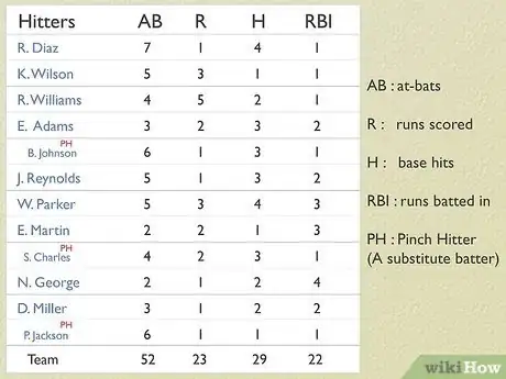 Image titled Read Baseball Statistics Step 2