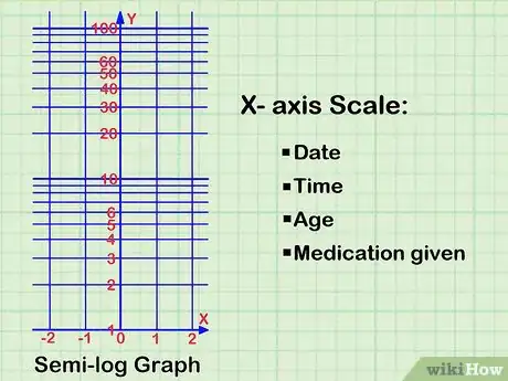 Image titled Read a Logarithmic Scale Step 5