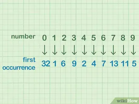 Image titled Memorize Pi Step 3