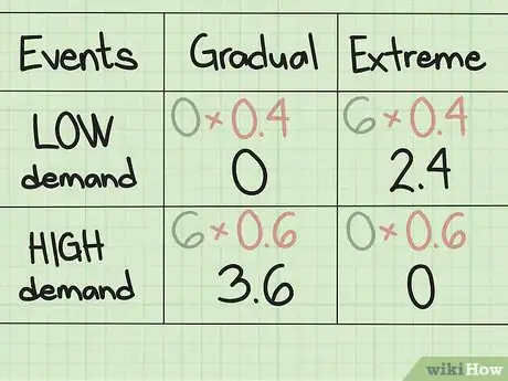 Image titled Calculate Expected Opportunity Loss (EOL) Step 11