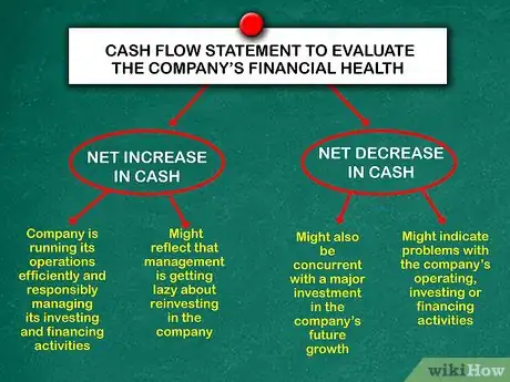 Image titled Prepare a Statement of Cash Flows Step 13