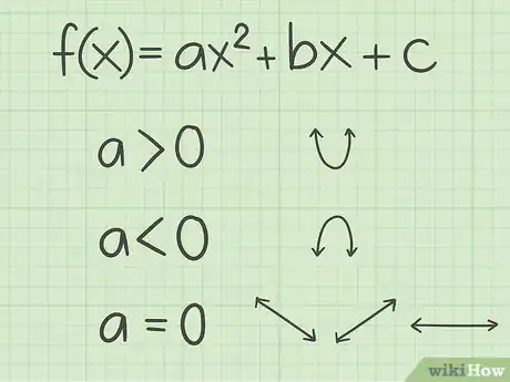 Image titled Find the Inverse of a Quadratic Function Step 8