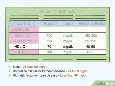 Image titled Calculate Total Cholesterol Step 6