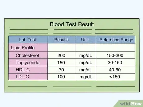 Image titled Calculate Total Cholesterol Step 4