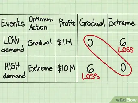 Image titled Calculate Expected Opportunity Loss (EOL) Step 9