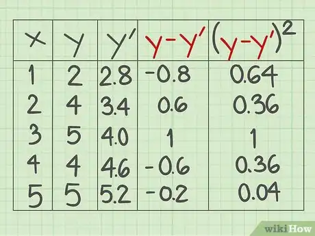 Image titled Calculate the Standard Error of Estimate Step 6