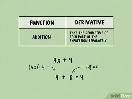 Image titled Calculate a Basic Derivative of a Function Step 7