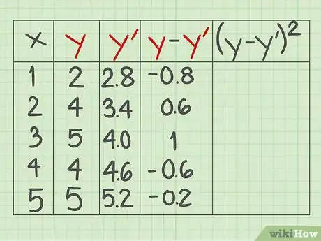 Image titled Calculate the Standard Error of Estimate Step 5