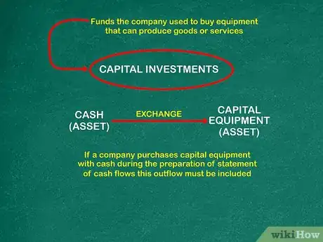 Image titled Prepare a Statement of Cash Flows Step 8