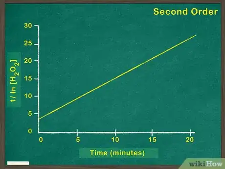 Image titled Determine Order of Reaction Step 7