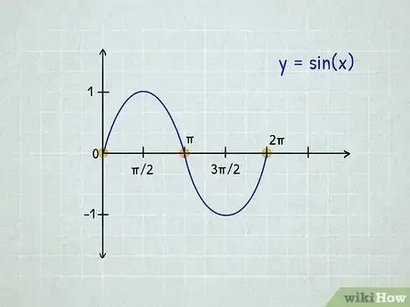 Image titled Graph Sine and Cosine Functions Step 2