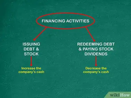 Image titled Prepare a Statement of Cash Flows Step 9