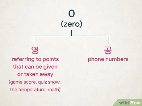 Image titled Count to 10 in Korean Step 3