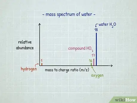 Image titled Identify an Element Step 5