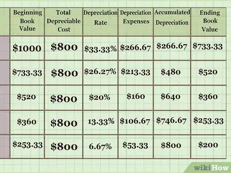 Image titled Calculate Depreciation on Fixed Assets Step 16