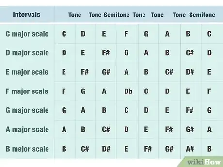 Image titled Learn Music Theory Online Step 8