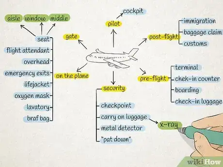 Image titled Make a Mind Map Step 11