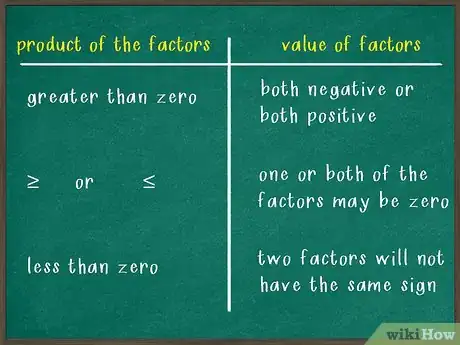 Image titled Solve Quadratic Inequalities Step 4