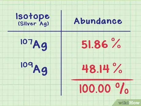 Image titled Find Average Atomic Mass Step 3