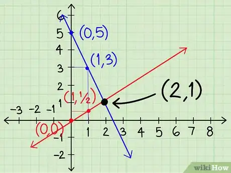 Image titled Solve Systems of Algebraic Equations Containing Two Variables Step 18