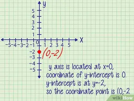 Image titled Find the Y Intercept Step 6