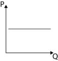 perfect Q-elasticity of P: P is constant as Q changes