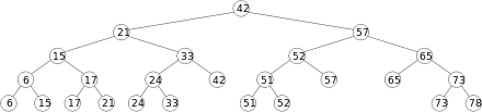 An example of a 1-dimensional range tree.