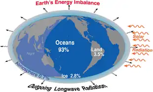 Image 30Earth's energy balance and imbalance, showing where the excess energy goes: Outgoing radiation is decreasing owing to increasing greenhouse gases in the atmosphere, leading to Earth's energy imbalance of about 460 TW. The percentage going into each domain of the climate system is also indicated. (from Earth's energy budget)