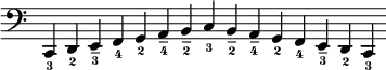 
{
\new Staff \with { \remove "Time_signature_engraver" }
\relative c, { 
\clef bass
\set fingeringOrientations = #'(down)
\cadenzaOn
 <c-3> <d-2> <e---3> <f-4> <g-2> <a---4> <b---2> <c-3>
 <b---2> <a---4> <g-2> <f-4> <e---3> <d-2> <c-3> 
 }
}
