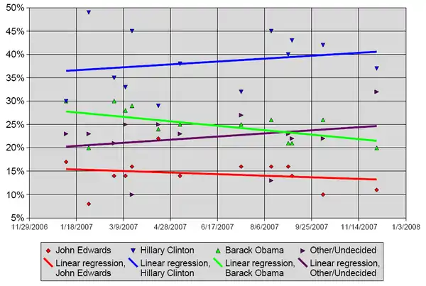 Pre-primary opinion polling statistics throughout the campaign season.