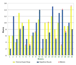 A bar graph showing the runs scored in the 20 overs of both the innings of the match, alongside the overview of the wickets felt.