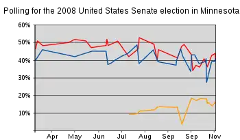 Opinion polls show Franken narrowing Coleman's lead after the primaries.