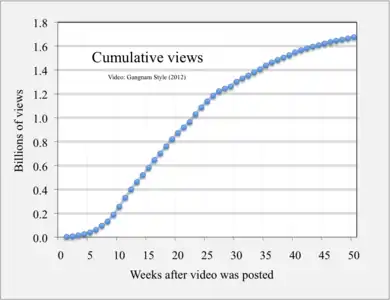 Cumulative views for the first year, leading to stable long-term growth rate