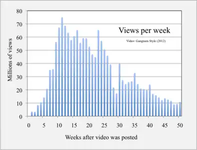 Video views per week, illustrating viral growth to peak viewership in the eleventh week.