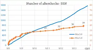 Number of aftershocks