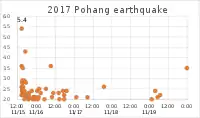 Aftershocks of the earthquake