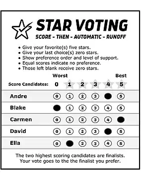 Image shows a ballot which allows voters to rate candidates from 0 up to 5 stars. The top of the ballot contains the STAR Voting logo and Score Then Automatic Runoff acronym, and then ballot instructions, the bottom explains how STAR Voting is counted.