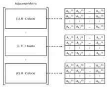 The adjacency matrix is divided into C columns and R·C rows.