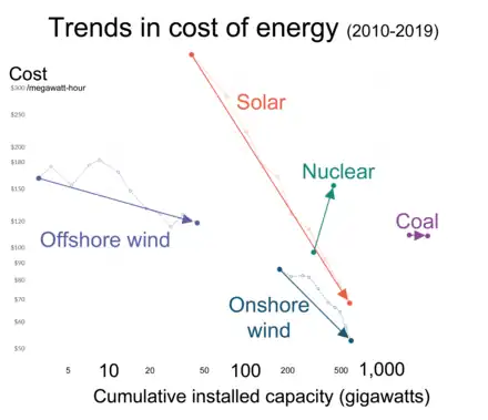 Image 58A comparison of prices over time for energy from nuclear fission and from other sources. Over the presented time, thousands of wind turbines and similar were built on assembly lines in mass production resulting in an economy of scale. While nuclear remains bespoke, many first of their kind facilities added in the timeframe indicated and none are in serial production. Our World in Data notes that this cost is the global average, while the 2 projects that drove nuclear pricing upwards were in the US. The organization recognises that the median cost of the most exported and produced nuclear energy facility in the 2010s the South Korean APR1400, remained "constant", including in export.LCOE is a measure of the average net present cost of electricity generation for a generating plant over its lifetime. As a metric, it remains controversial as the lifespan of units are not independent but manufacturer projections, not a demonstrated longevity. (from Nuclear power)