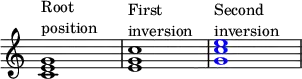 
{
\override Score.TimeSignature
#'stencil = ##f
\override Score.SpacingSpanner.strict-note-spacing = ##t
\set Score.proportionalNotationDuration = #(ly:make-moment 1/4)
\time 4/4 
\relative c' { 
   <c e g>1^\markup { \column { "Root" "position" } }
   <e g c>1^\markup { \column { "First" "inversion" } }
   \once \override NoteHead.color = #blue  <g c e>1^\markup { \column { "Second" "inversion" } }
   }
}
