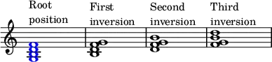 
{
\override Score.TimeSignature
#'stencil = ##f
\override Score.SpacingSpanner.strict-note-spacing = ##t
\set Score.proportionalNotationDuration = #(ly:make-moment 1/4)
\time 4/4 
\relative c' { 
   \once \override NoteHead.color = #blue <g b d f>1^\markup { \column { "Root" "position" } }
   <b d f g>1^\markup { \column { "First" "inversion" } }
   <d f g b>1^\markup { \column { "Second" "inversion" } }
   <f g b d>1^\markup { \column { "Third" "inversion" } }
   }
}
