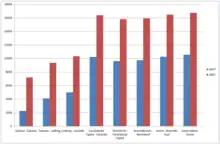 Bar graph indicating the motorway traffic volume