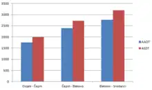 Bar graph indicating the motorway traffic volume